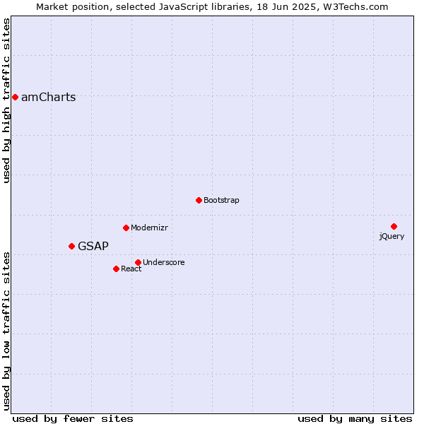 Market position of GSAP vs. amCharts