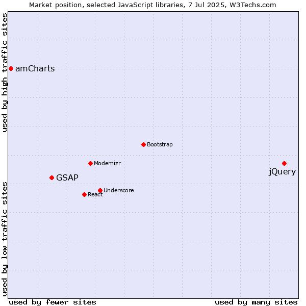 Market position of jQuery vs. GSAP vs. amCharts