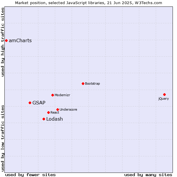 Market position of Lodash vs. GSAP vs. amCharts