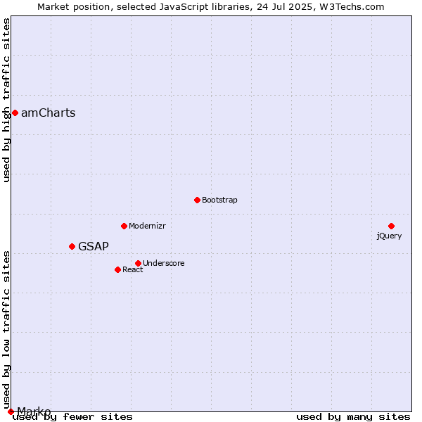 Market position of GSAP vs. amCharts vs. Marko