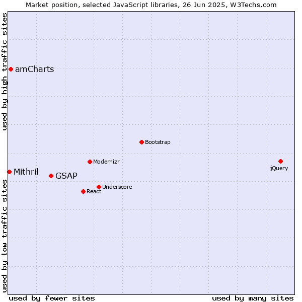 Market position of GSAP vs. amCharts vs. Mithril