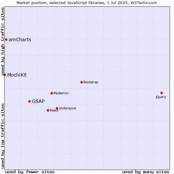 Market position of GSAP vs. amCharts vs. MochiKit