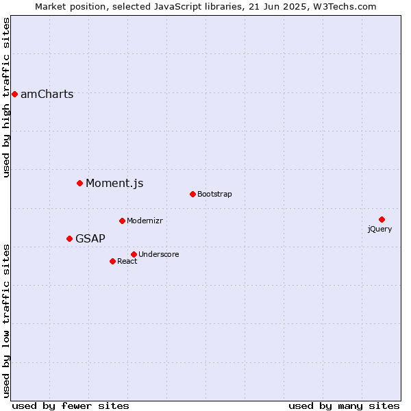 Market position of Moment.js vs. GSAP vs. amCharts