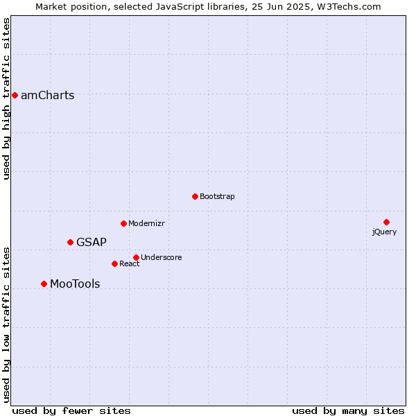 Market position of GSAP vs. MooTools vs. amCharts