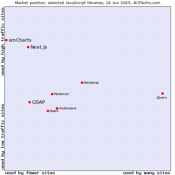 Market position of GSAP vs. Next.js vs. amCharts