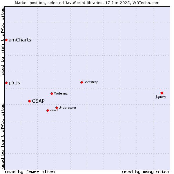 Market position of GSAP vs. amCharts vs. p5.js