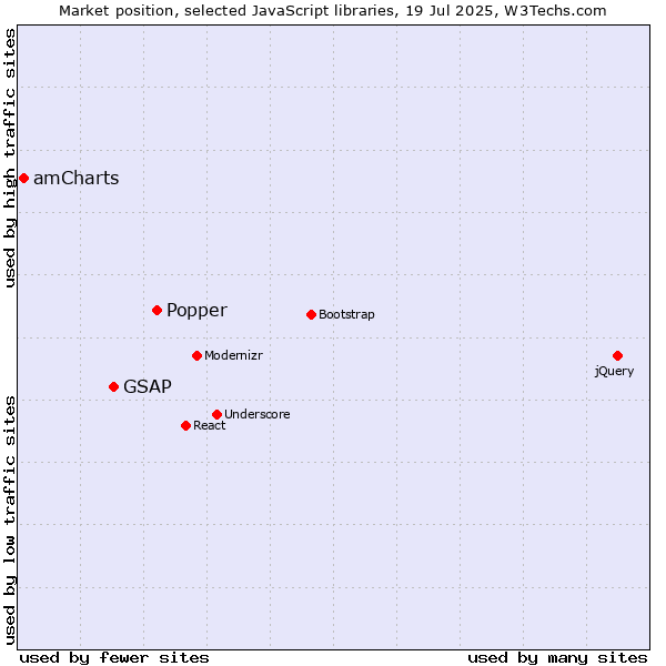 Market position of Popper vs. GSAP vs. amCharts