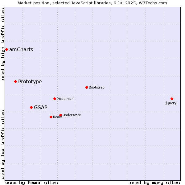 Market position of GSAP vs. Prototype vs. amCharts