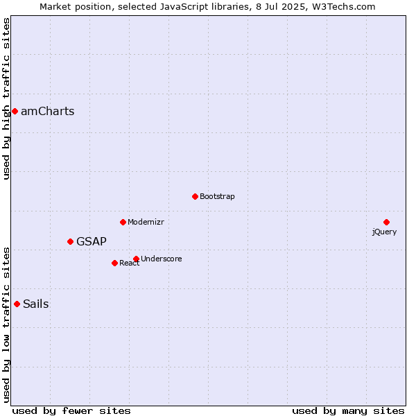 Market position of GSAP vs. Sails vs. amCharts