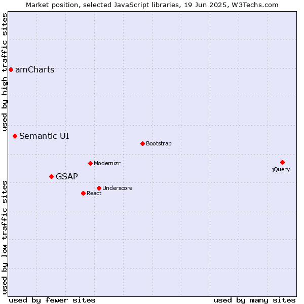 Market position of GSAP vs. Semantic UI vs. amCharts