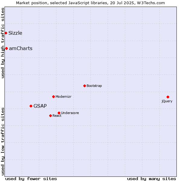 Market position of GSAP vs. amCharts vs. Sizzle