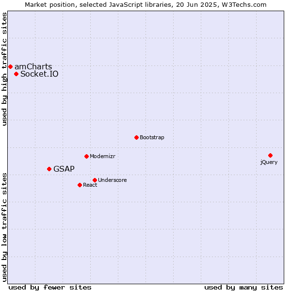 Market position of GSAP vs. Socket.IO vs. amCharts