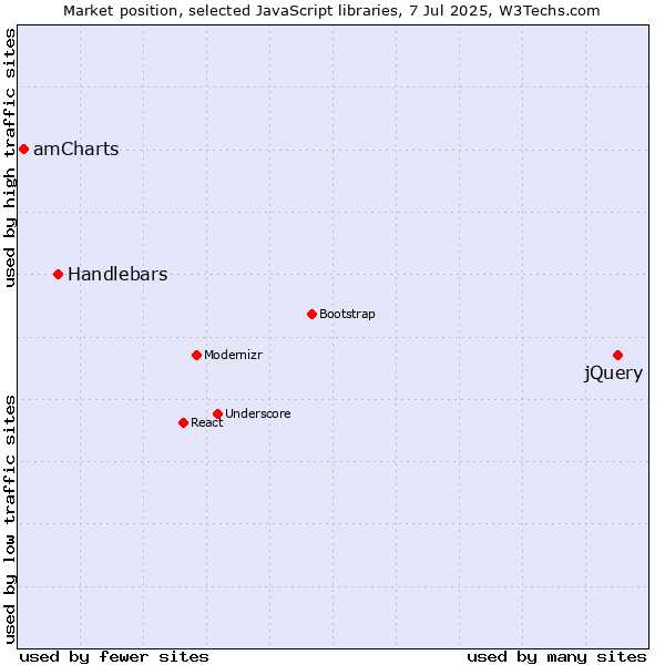 Market position of jQuery vs. Handlebars vs. amCharts
