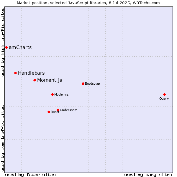 Market position of Moment.js vs. Handlebars vs. amCharts