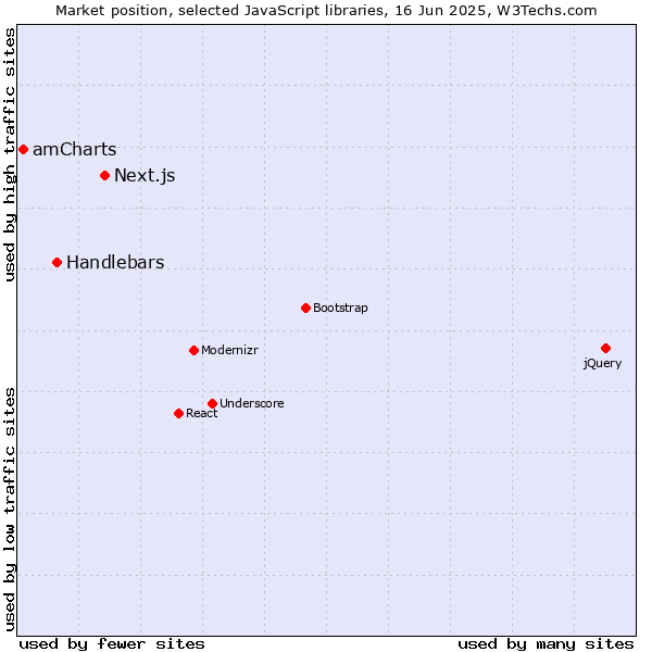 Market position of Next.js vs. Handlebars vs. amCharts