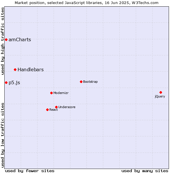 Market position of Handlebars vs. amCharts vs. p5.js