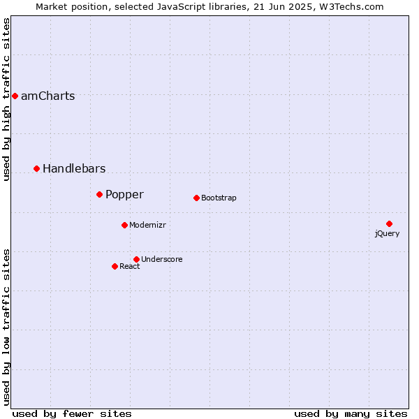 Market position of Popper vs. Handlebars vs. amCharts