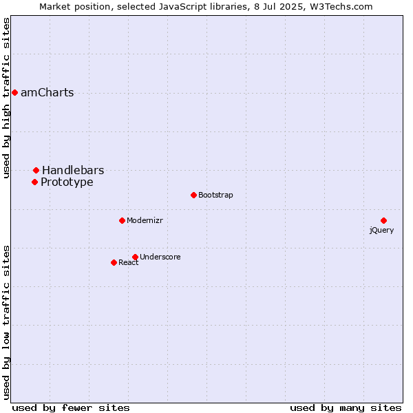 Market position of Handlebars vs. Prototype vs. amCharts