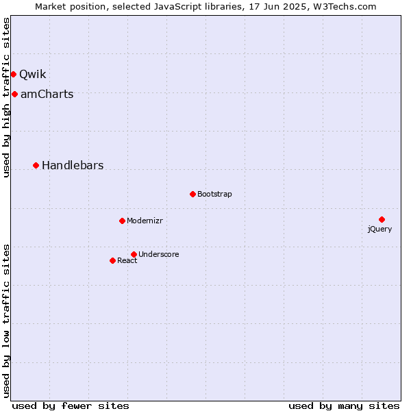Market position of Handlebars vs. amCharts vs. Qwik