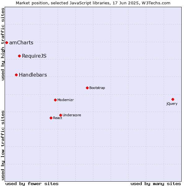 Market position of RequireJS vs. Handlebars vs. amCharts