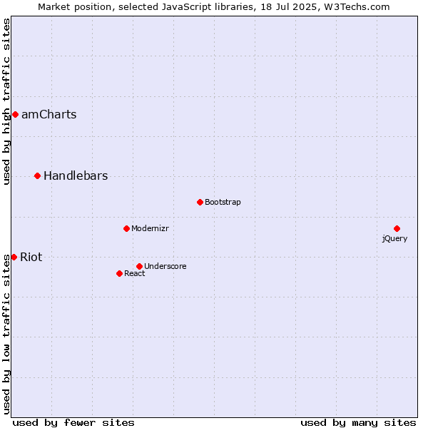 Market position of Handlebars vs. amCharts vs. Riot