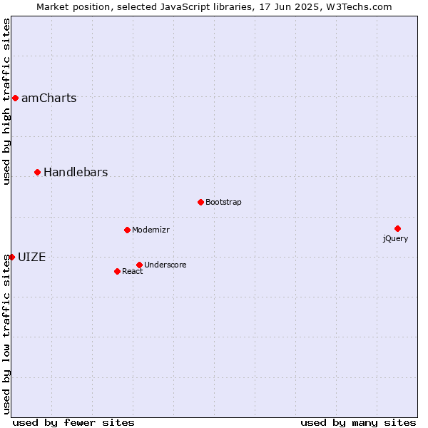 Market position of Handlebars vs. amCharts vs. UIZE
