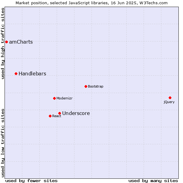 Market position of Underscore vs. Handlebars vs. amCharts