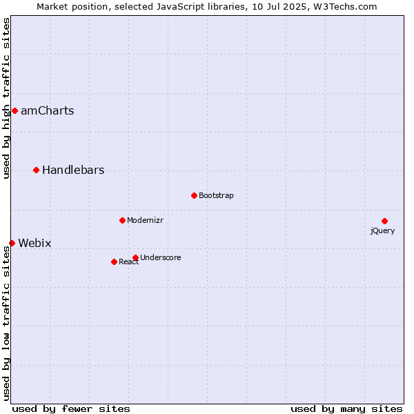 Market position of Handlebars vs. amCharts vs. Webix