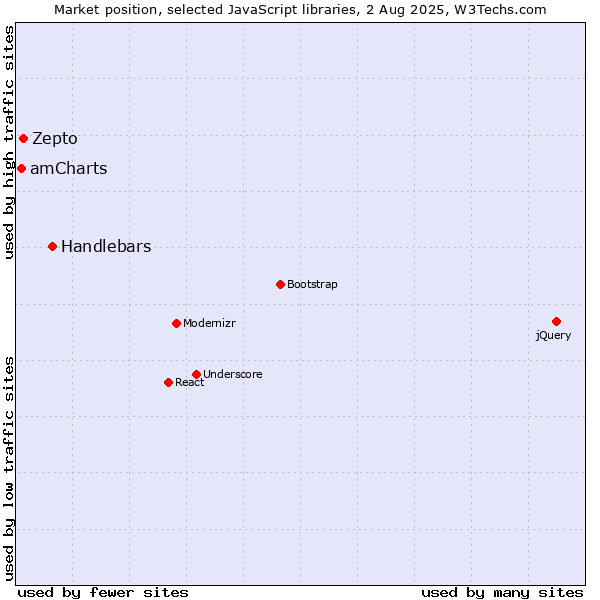 Market position of Handlebars vs. Zepto vs. amCharts