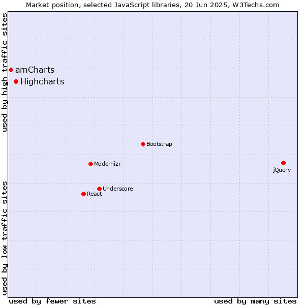 Market position of Highcharts vs. amCharts