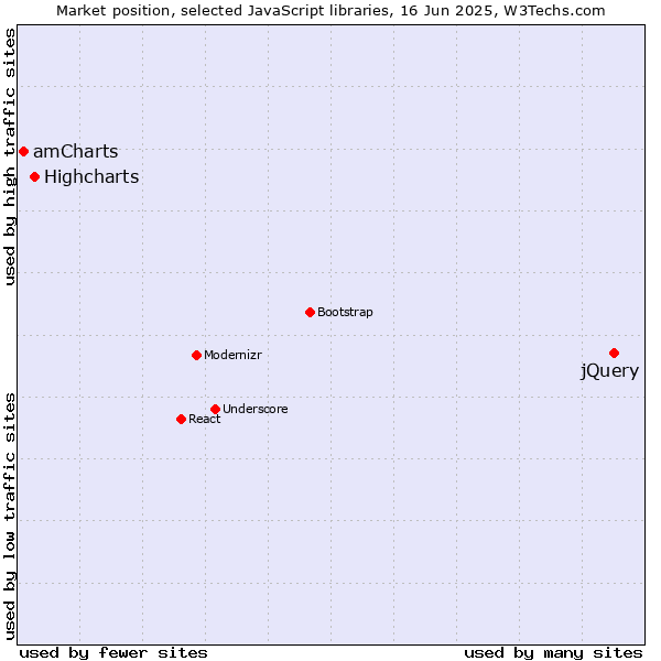 Market position of jQuery vs. Highcharts vs. amCharts