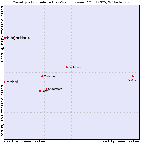 Market position of Highcharts vs. amCharts vs. Mithril