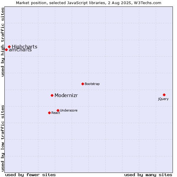 Market position of Modernizr vs. Highcharts vs. amCharts