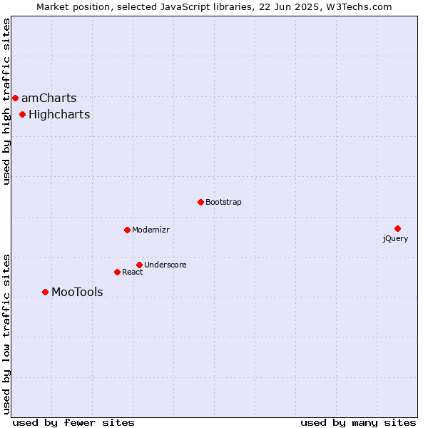 Market position of MooTools vs. Highcharts vs. amCharts