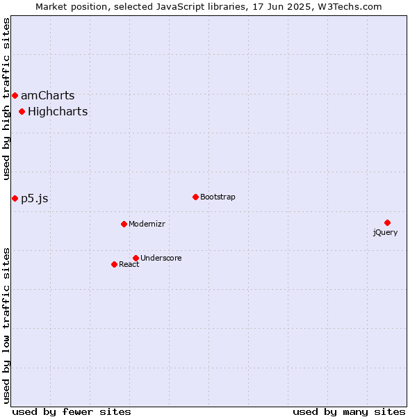 Market position of Highcharts vs. amCharts vs. p5.js