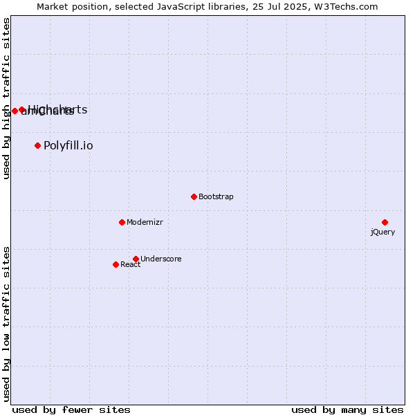 Market position of Polyfill.io vs. Highcharts vs. amCharts