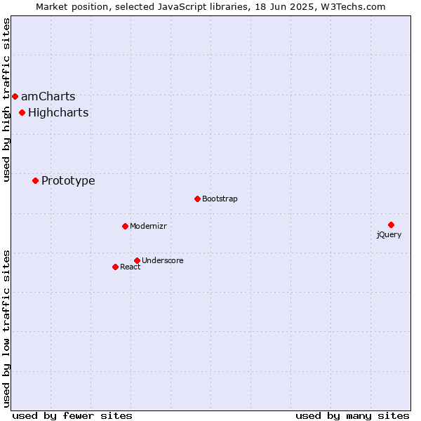 Market position of Prototype vs. Highcharts vs. amCharts