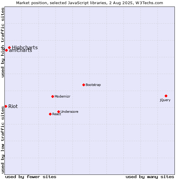 Market position of Highcharts vs. amCharts vs. Riot