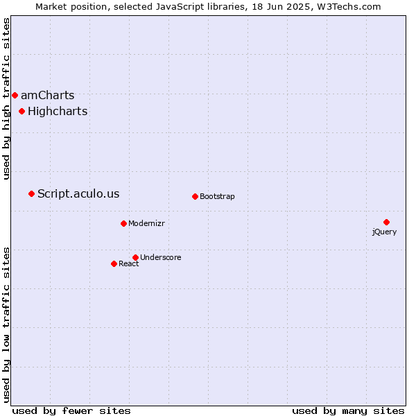 Market position of Script.aculo.us vs. Highcharts vs. amCharts