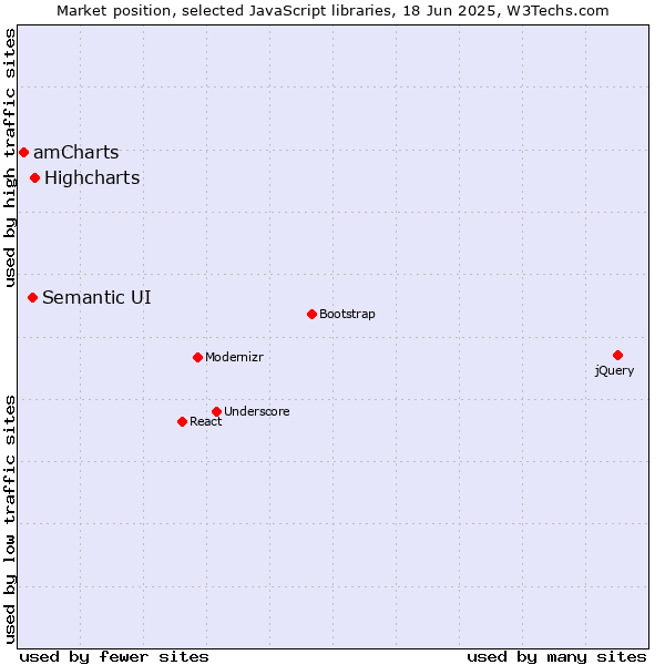 Market position of Highcharts vs. Semantic UI vs. amCharts