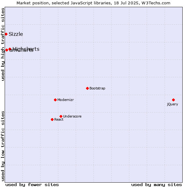 Market position of Highcharts vs. amCharts vs. Sizzle