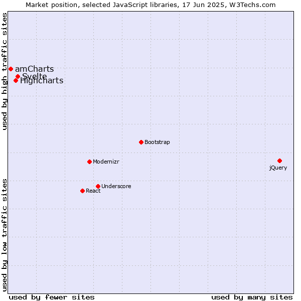 Market position of Svelte vs. Highcharts vs. amCharts
