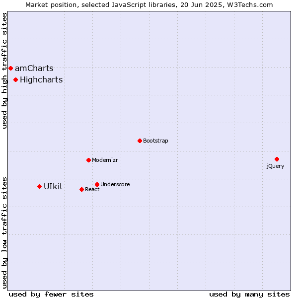 Market position of UIkit vs. Highcharts vs. amCharts