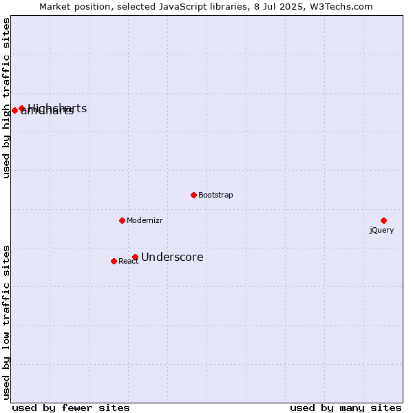 Market position of Underscore vs. Highcharts vs. amCharts