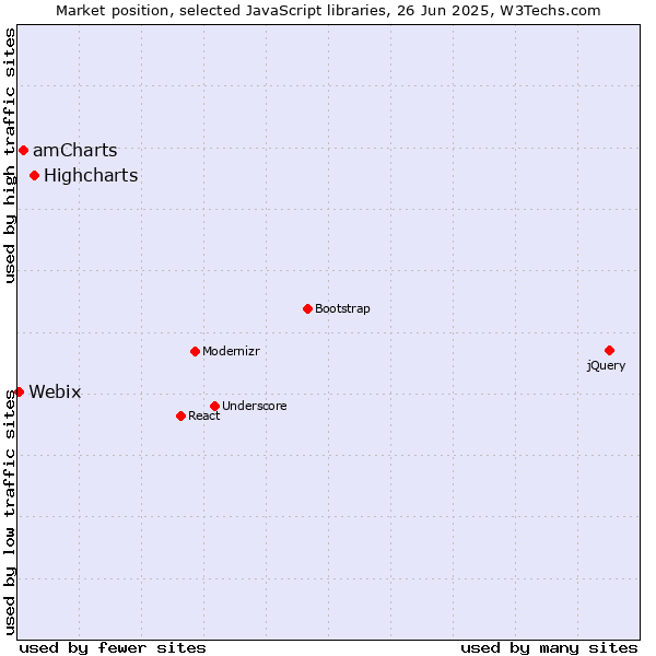 Market position of Highcharts vs. amCharts vs. Webix