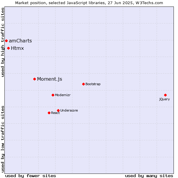 Market position of Moment.js vs. Htmx vs. amCharts
