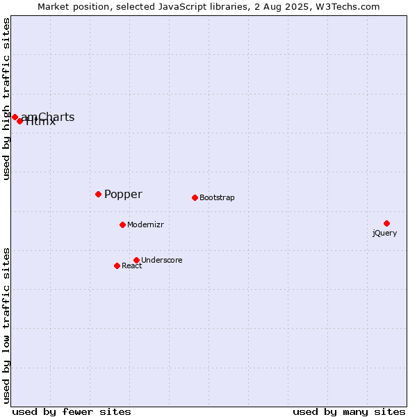 Market position of Popper vs. Htmx vs. amCharts