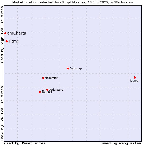 Market position of React vs. Htmx vs. amCharts