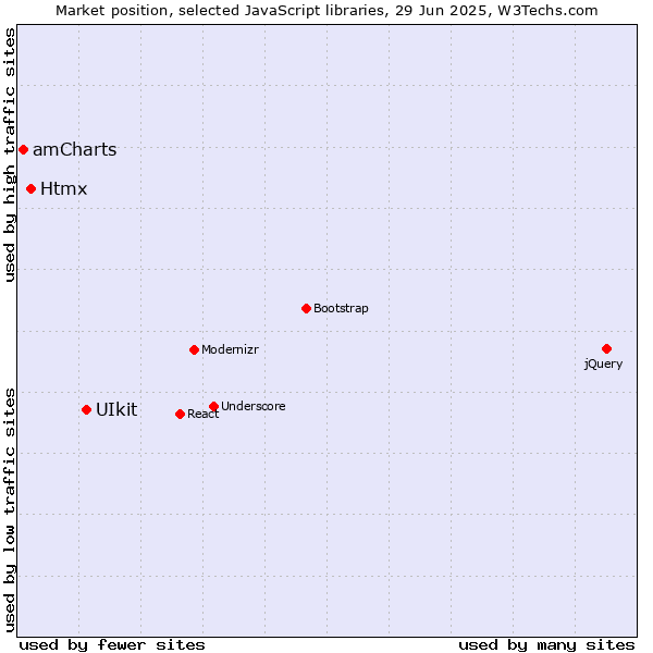 Market position of UIkit vs. Htmx vs. amCharts