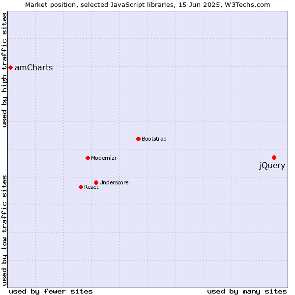 Market position of jQuery vs. amCharts